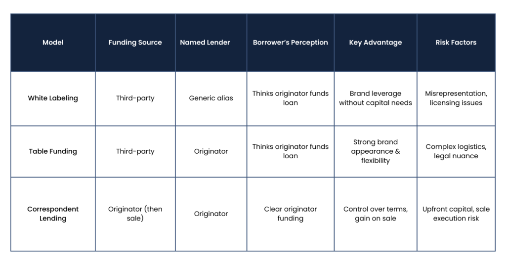 Table Funding